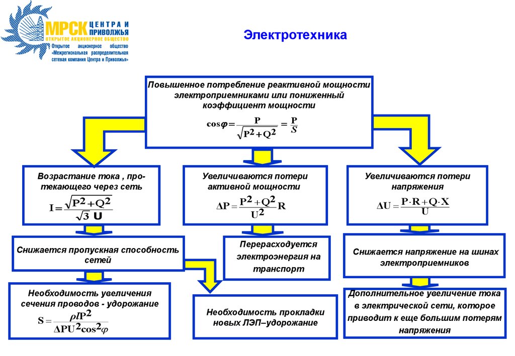 6 больших потерь. Соотношение активной и реактивной мощности. Потери реактивной мощности в линии. Реактивная мощность Электротехника. Реактивная электроэнергия формула.