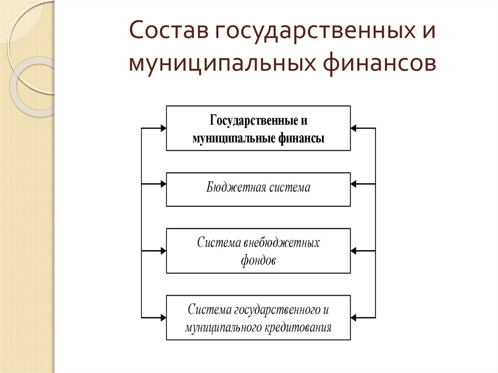 Государственные финансы это. Полный состав государственных и муниципальных финансов. Представьте состав государственных и муниципальных финансов. Структуру системы государственных и муниципальных финансов. Схема структуры государственных и муниципальных финансов.