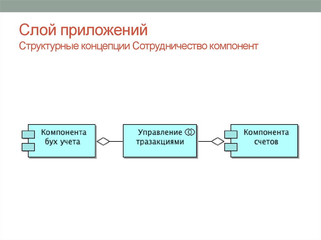 Компонент application. Слои приложения. Структурная концепция. Слой приложений предприятия. Концепция взаимодействия.