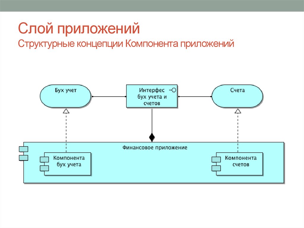 Компонент application. Слои приложения. Схема компонентов приложения. Слои web приложения. Структурные элементы приложения.