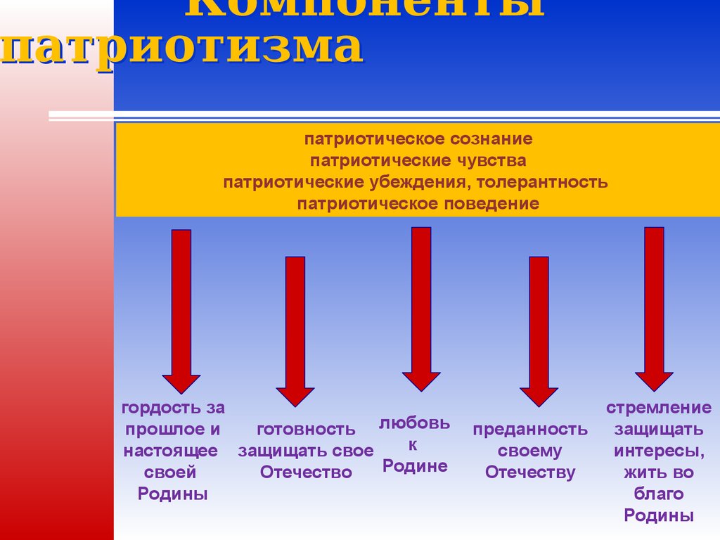 Почему патриотизм важен 6 класс. Компоненты патриотизма. Компоненты патриотического воспитания. Компоненты воспитания патриотизма. Примеры патриотизма.