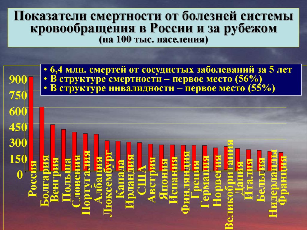 Медицинская смертность. Заболевания по смертности. Распространенность сердечно-сосудистых заболеваний. Статистические показатели смертности. Процент смертности от заболеваний.