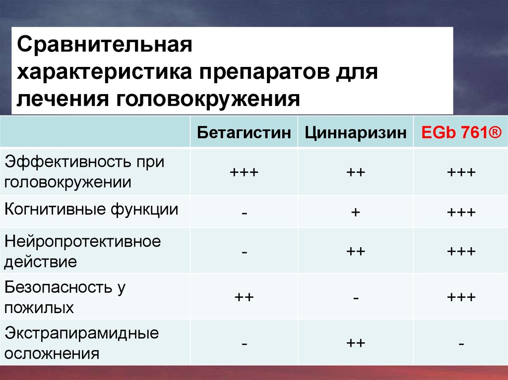 Доказана ли эффективность. Головокружение схема лечения. Бетагистин циннаризин. Циннаризин и Бетагистин совместимость. Циннаризин схема лечения.