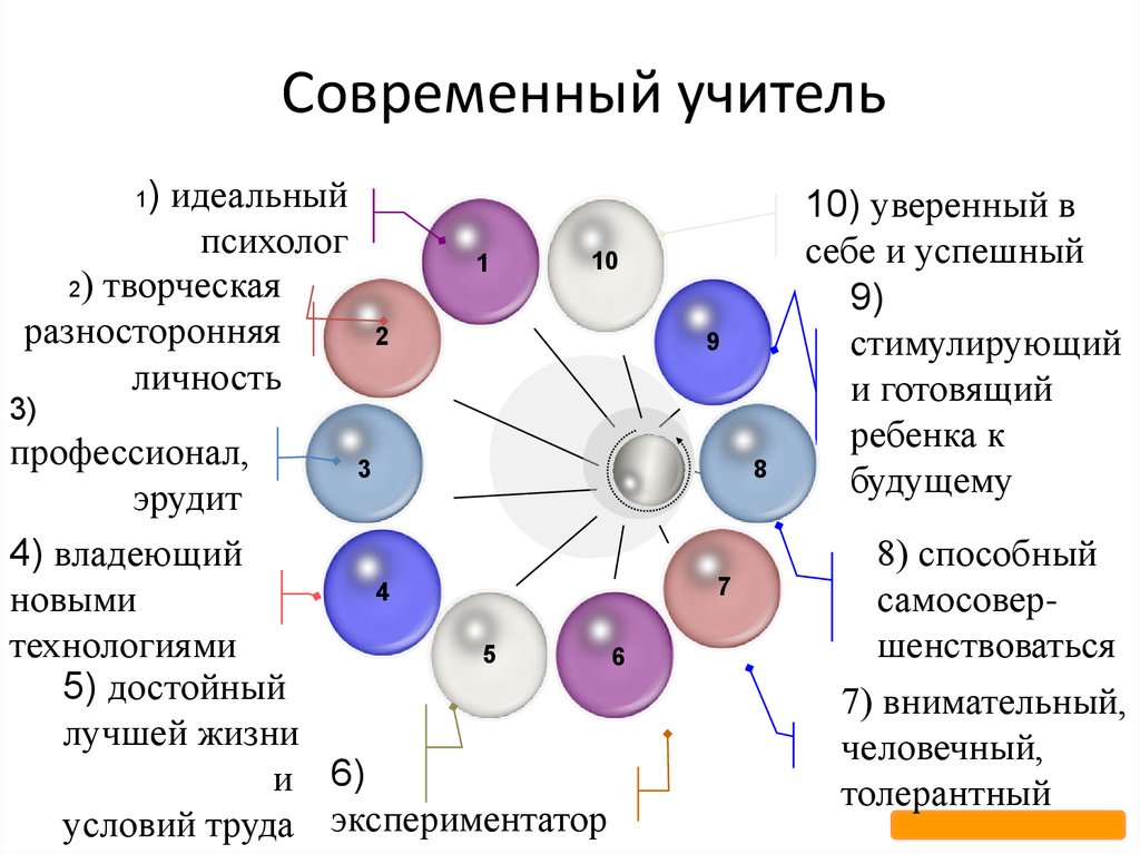 Современный педагог. Портрет современного учителя схема. Современный учитель какой он. Современный учитель презентация. Идеальная модель преподавателя.