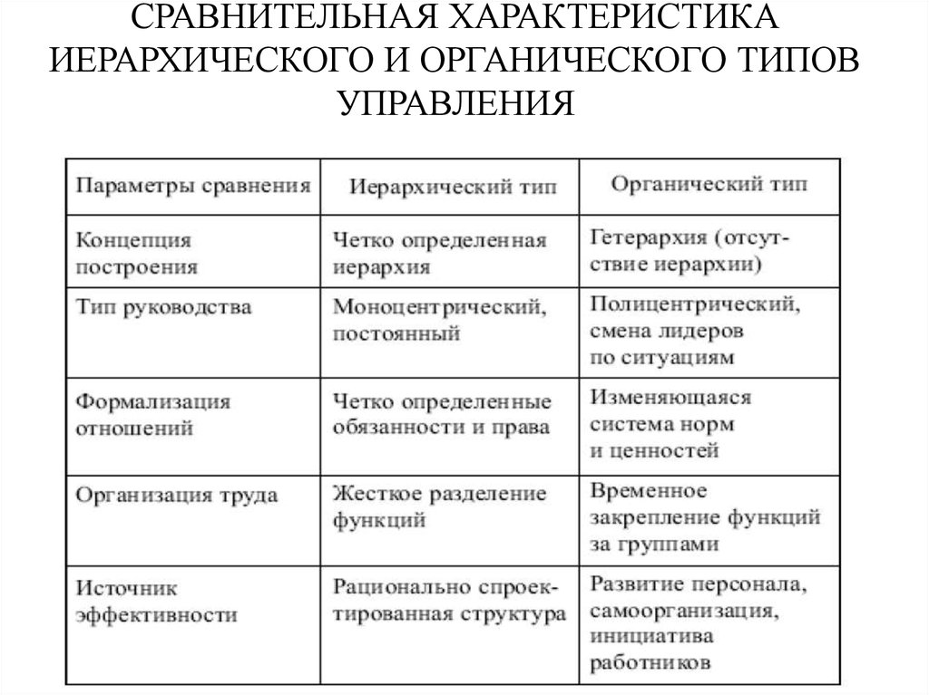 Характеристика типов управления. Типы управления иерархический и органический. Органический Тип структур управления. Иерархический Тип и органический Тип управления. Сравнительная характеристика типов менеджмента.