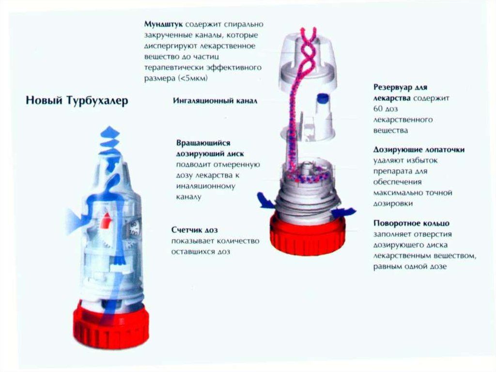 Симбикорт турбухалер инструкция как пользоваться видео. Турбухалер конструкция. Турбухалер алгоритм. Турбухалер устройство. Турбухалер строение.