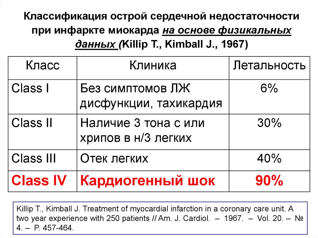 Классификация сердечной. Острая сердечная недостаточность классификация Killip. Класс сердечной недостаточности по классификации Killip. Классификация ХСН по Killip. Классификация острой сердечной недостаточности по Killip.