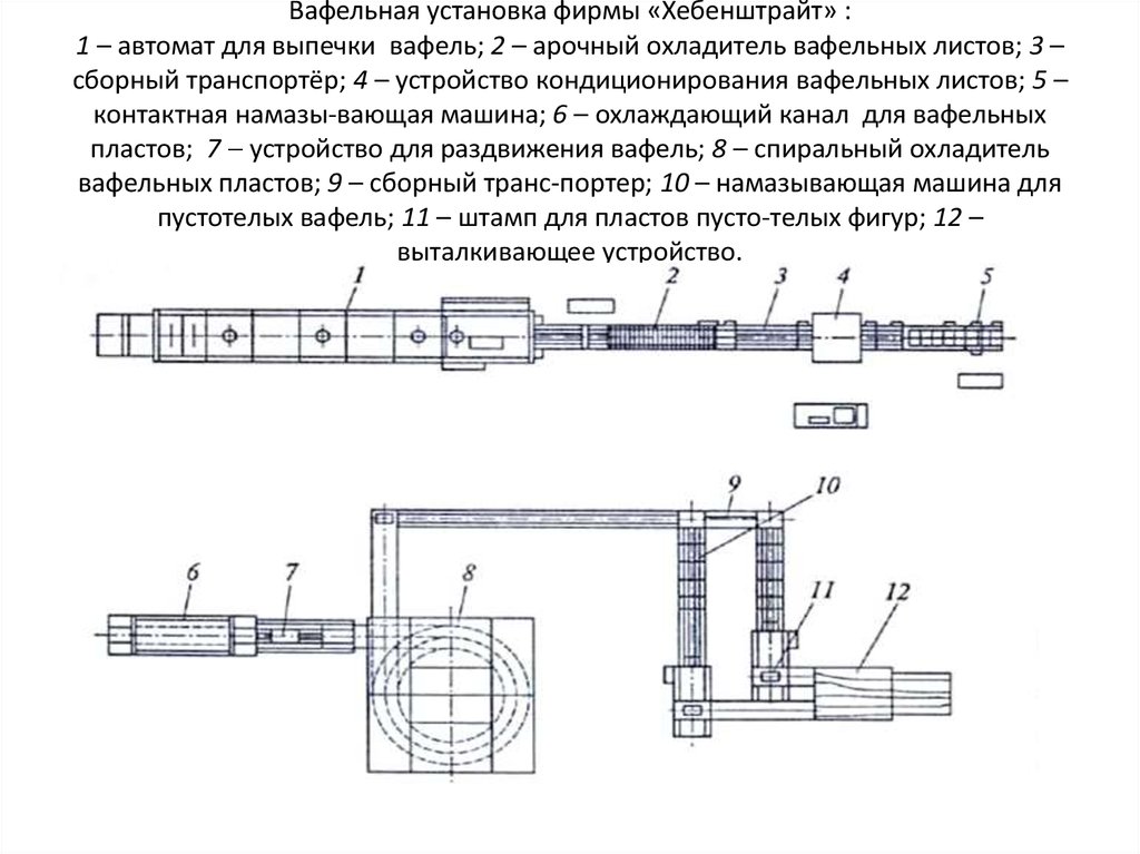Вафельная установка фирмы «Хебенштрайт» : 1 – автомат для выпечки вафель; 2 – арочный охладитель вафельных листов; 3 – сборный транспортёр; 