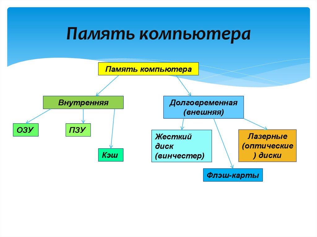 Виды компьютерной памяти презентация