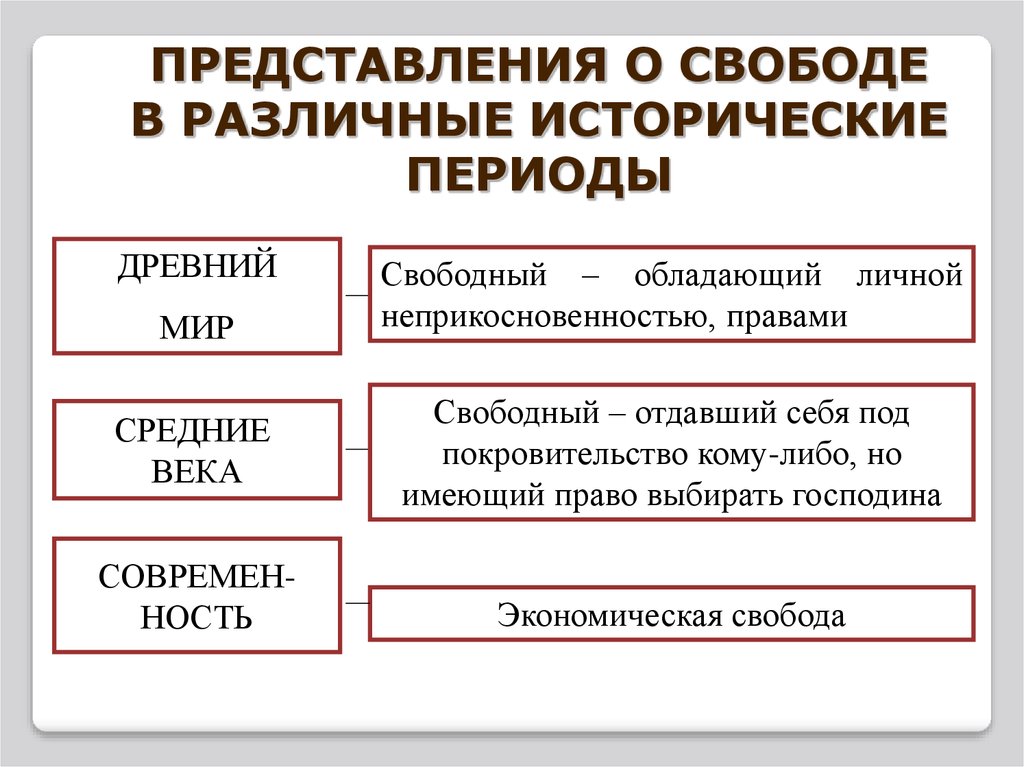 Свобода тгп. Правам человека на свободную активность. Понятие веков.