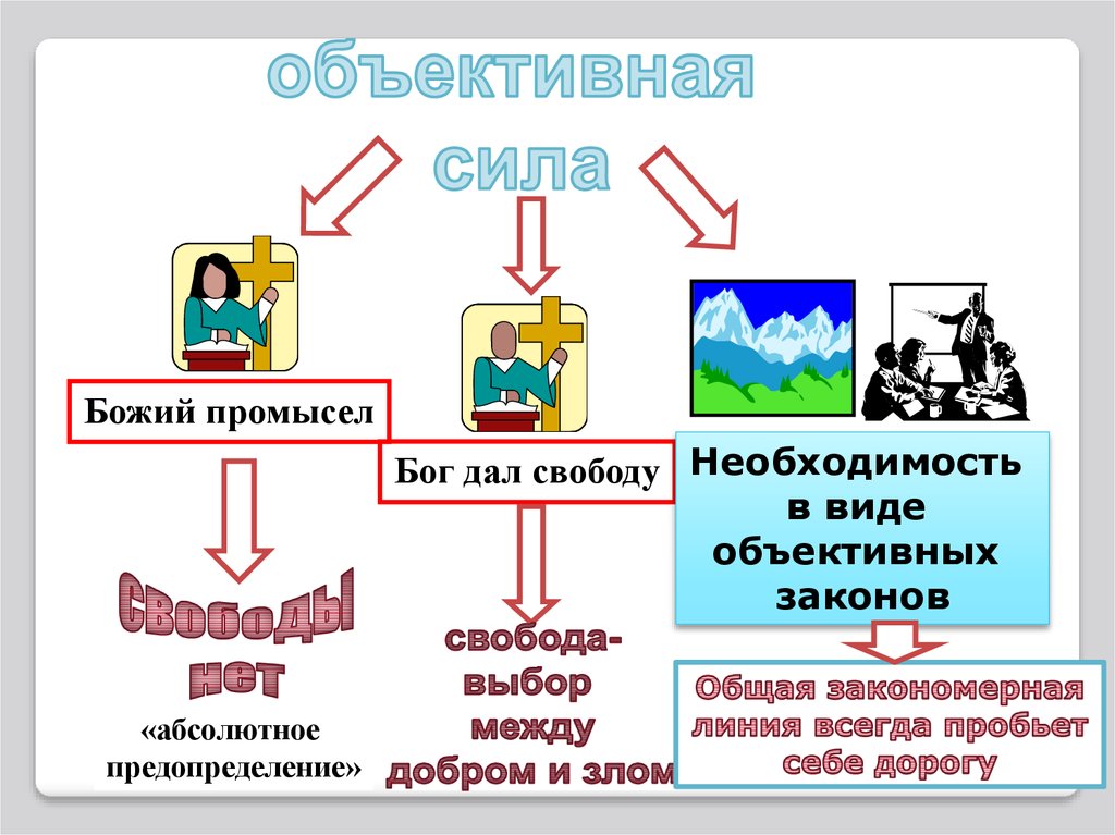 Свобода и необходимость в деятельности человека 10