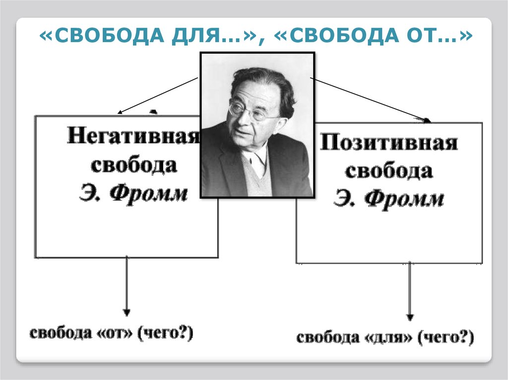 Свобода от и Свобода для Фромм. Негативная и позитивная Свобода Фромм. Эрих Фромм Свобода от и Свобода для. Позитивная и негативная Свобода в философии.