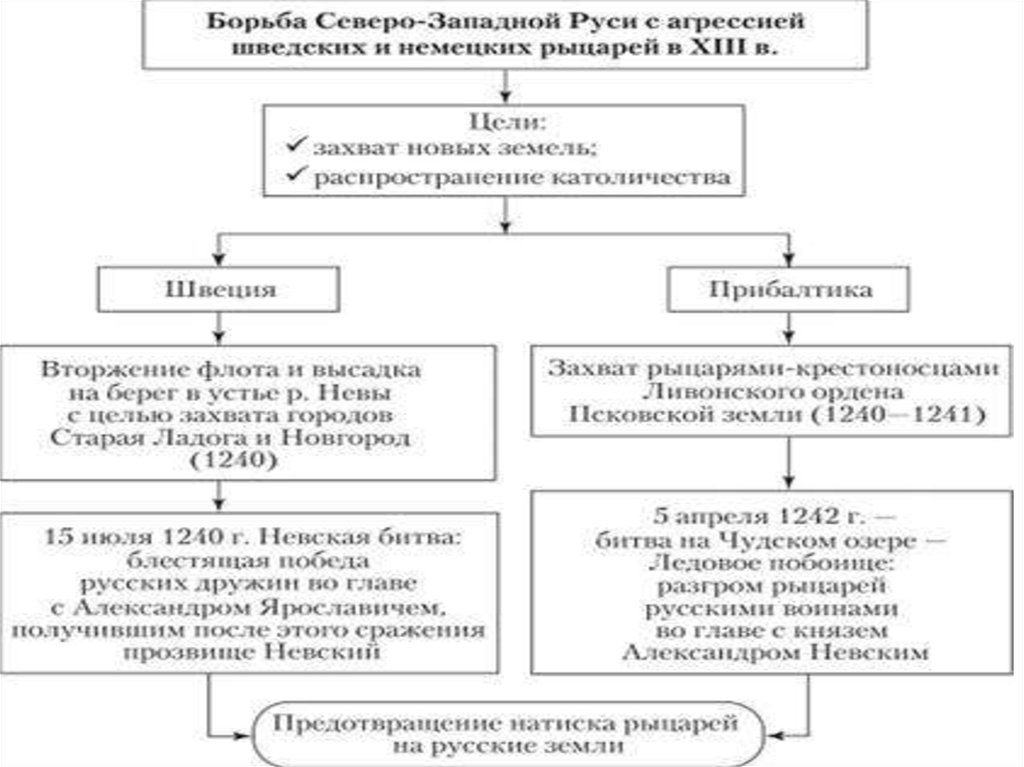 Борьба руси против. Таблица борьба Северо Западной Руси с агрессией шведский. Борьба с агрессией немецких и шведских рыцарей. Борьба Руси с агрессией немецких и шведских феодалов в 13 веке.