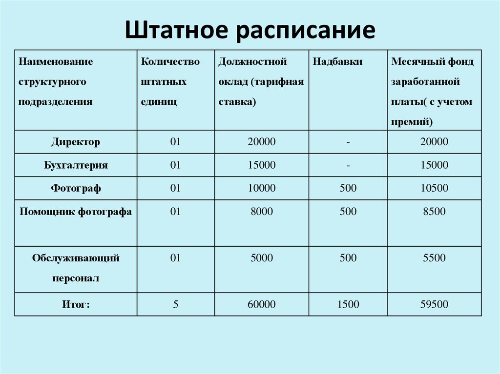 При какой численности организации. Штатное расписание работников магазина образец. Штатное расписание предприятия кафе. Штатное расписание на 1 сотрудника образец. Штатное расписание работников ресторана образец.