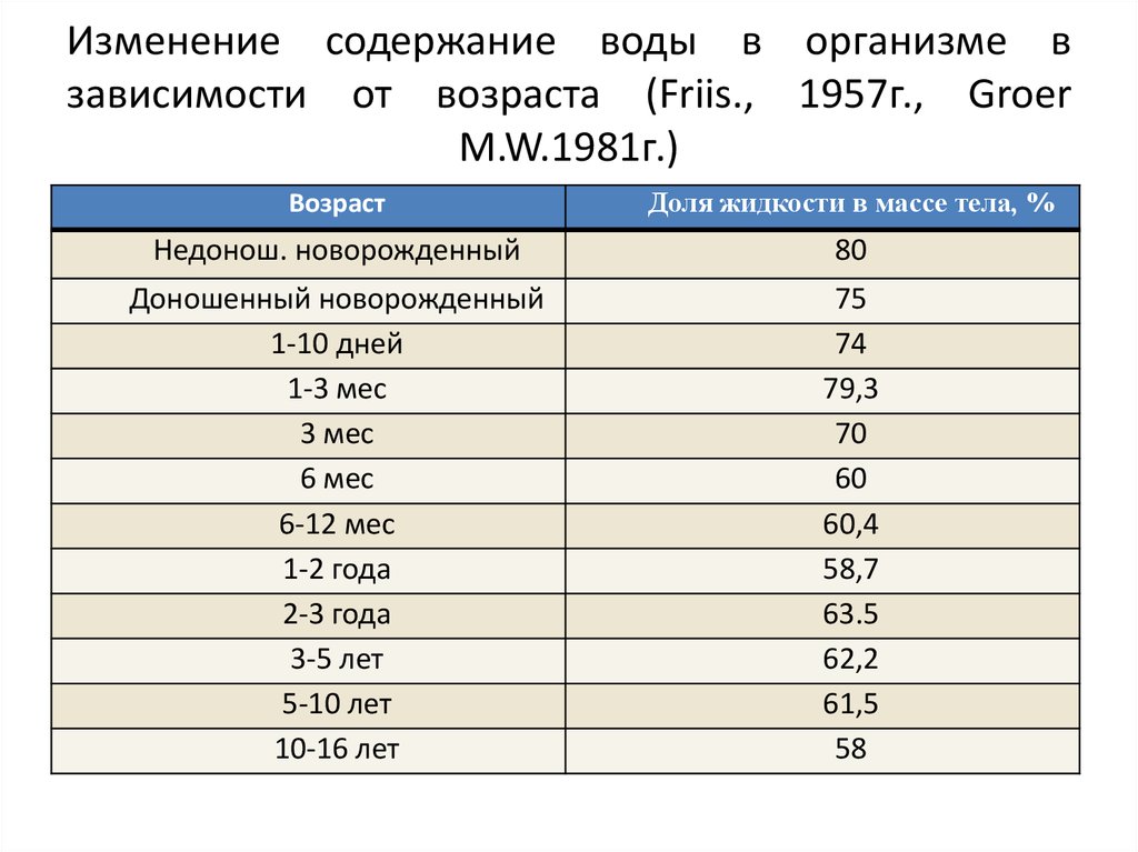 Изменение содержимого. Физиологическая потребность в жидкости у детей таблица. Физиологическая потребность в воде у детей.