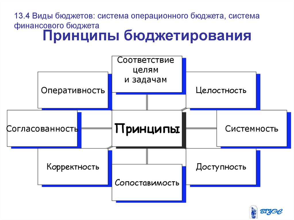 Виды бюджета проекта