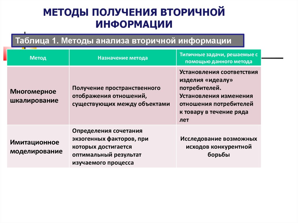 Методика получения. Методы получения информации. Методы сбора вторичной информации. Методы анализа вторичной информации. Методы получение информаци.