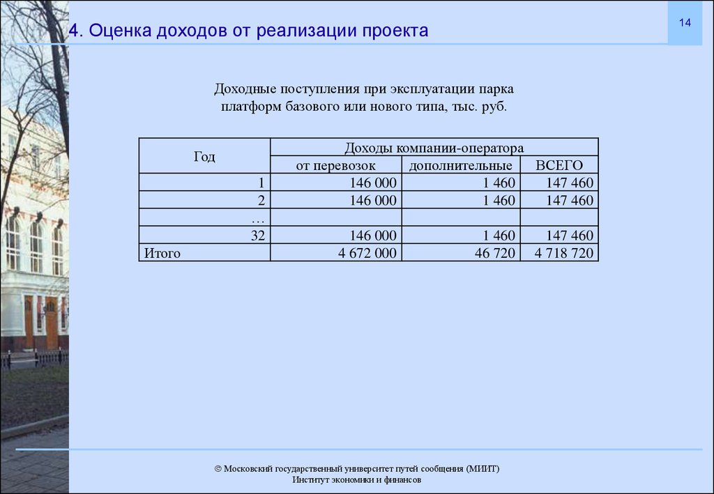 Оценить доход от проекта