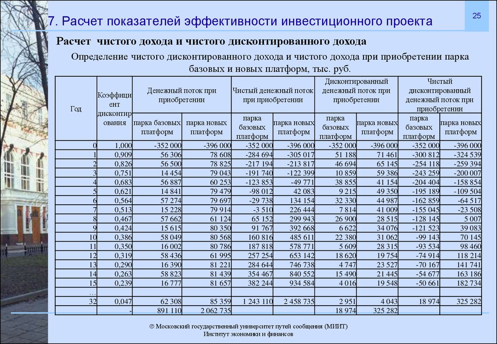 Коэффициент эффективности инвестиций проекта производства пищевой пленки в течение четырех лет без