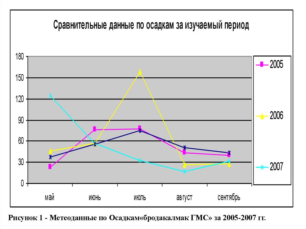 Изучаемый период