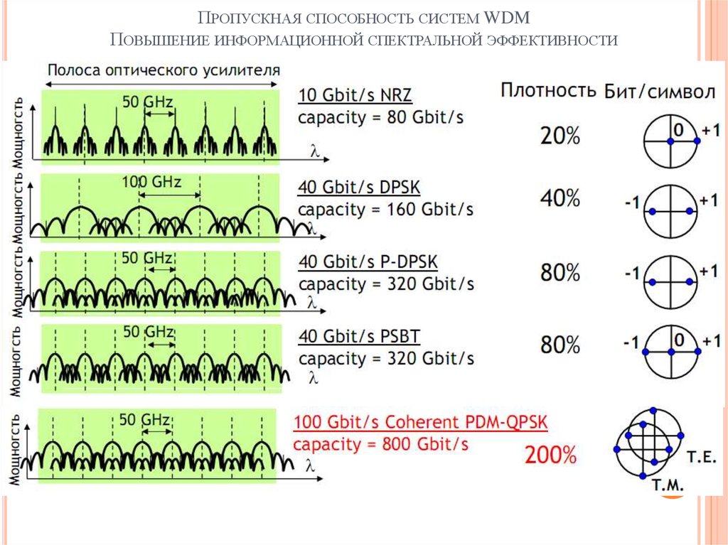 Спектральная эффективность. Спектральная эффективность сигнала. Спектральная эффективность LTE. Спектральная эффективность модуляции. Таблица спектральной эффективности.