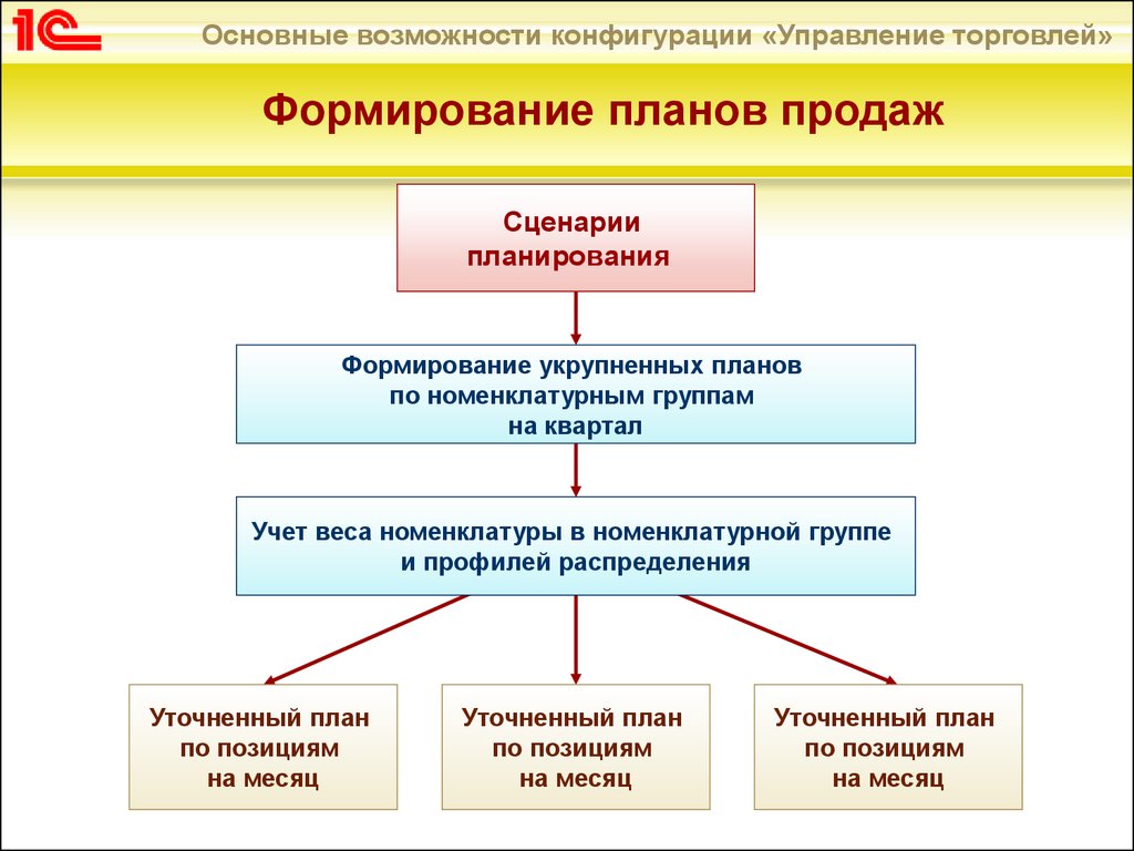 1с формирование. План формирования отдела продаж. Суть процедуры формирования плана продаж. Планирование в торговле. Создание плана продаж.