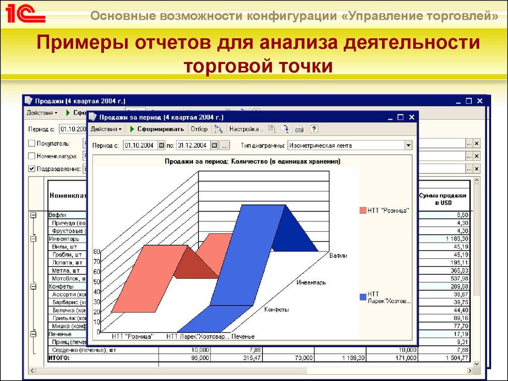 Отчеты возможности отчетов. Анализ деятельности отдела пример. Анализ отчетов. Анализ торговой точки. Презентация отчет пример.