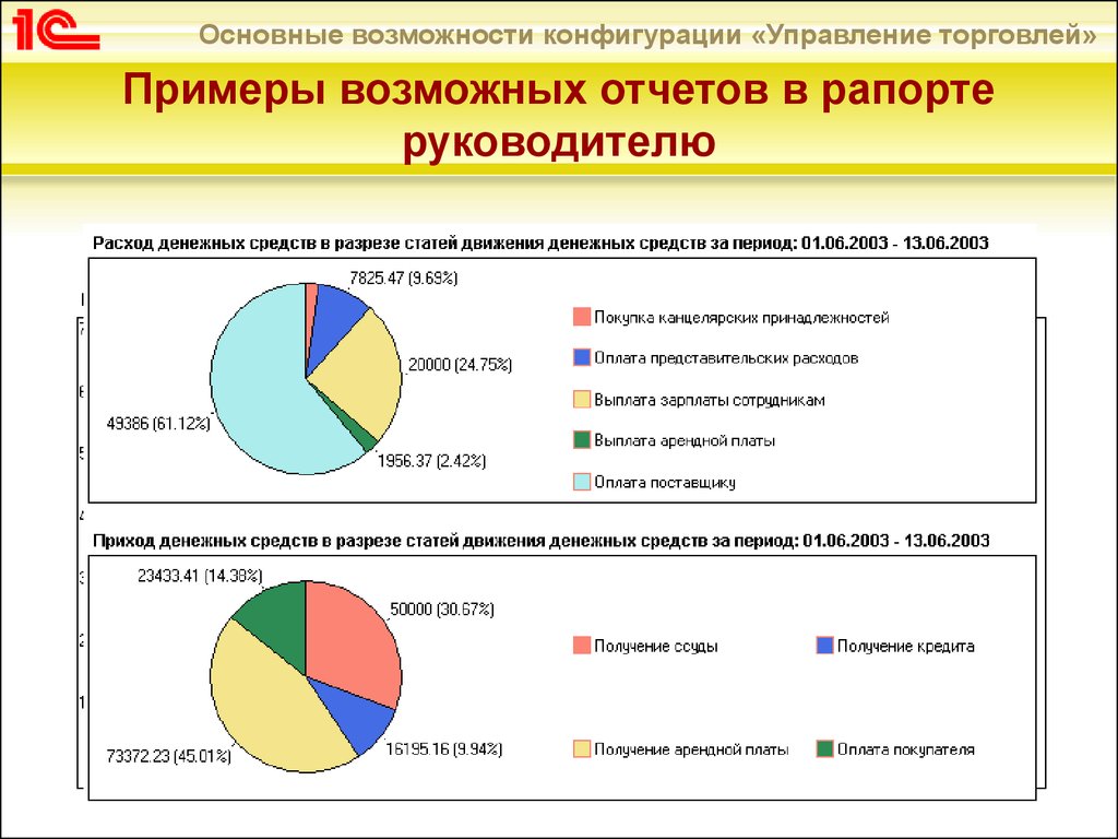 Примеры торговли в россии. 1с рапорт руководителю. 1с УПП рапорт руководителю. Графики в коммерции пример. Рапорт руководителю в УТ 11.5.