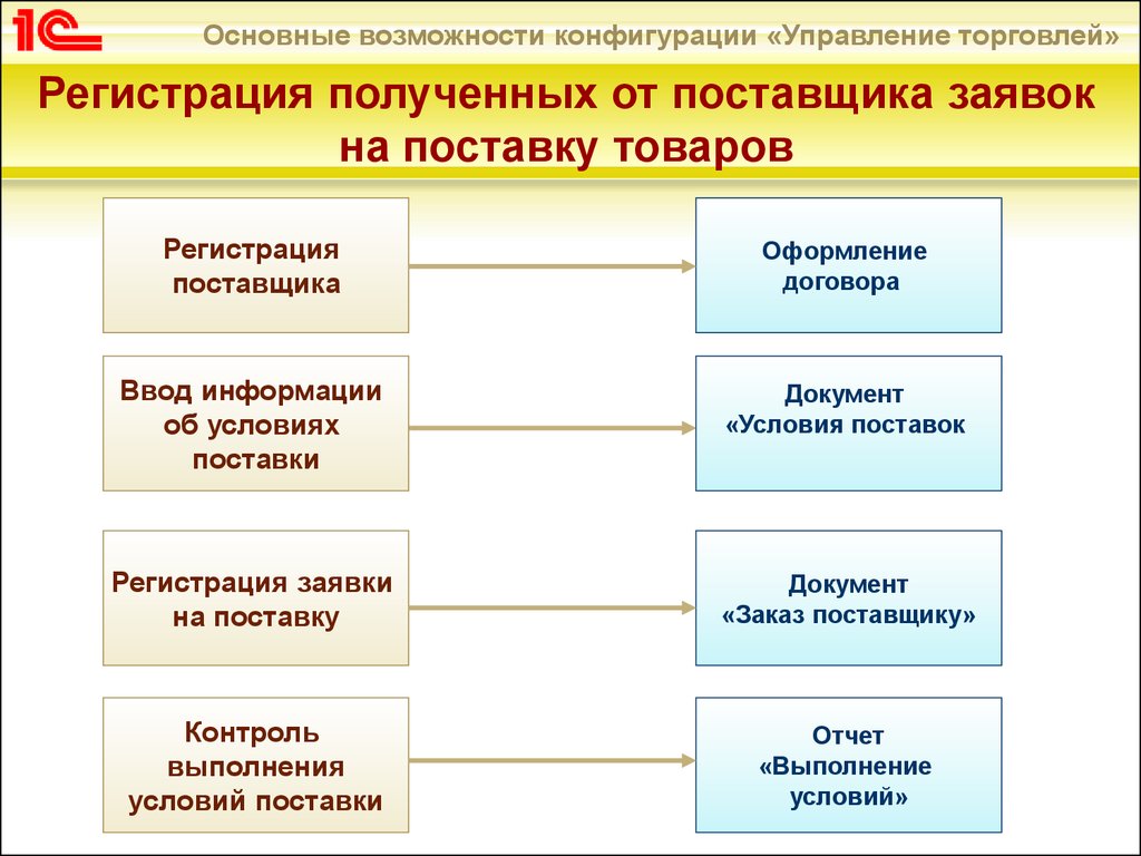 Получу от поставщика. Контроль и учет поставок. Основные возможности конфигурации. Регистрация заявок. «Регистрация поставки».