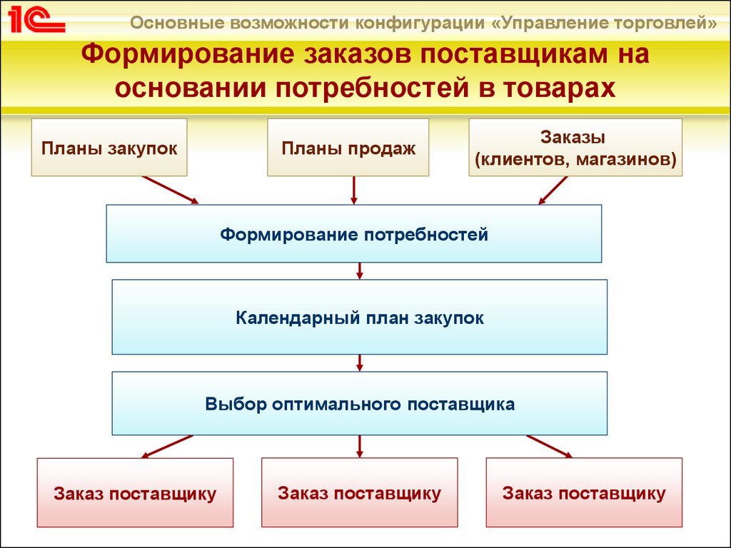 Реализация товаров предприятия. Формирование заказов поставщикам. Формирование заказа. Формирование заказа на закупку товара. Процесс формирования заказа поставщику.