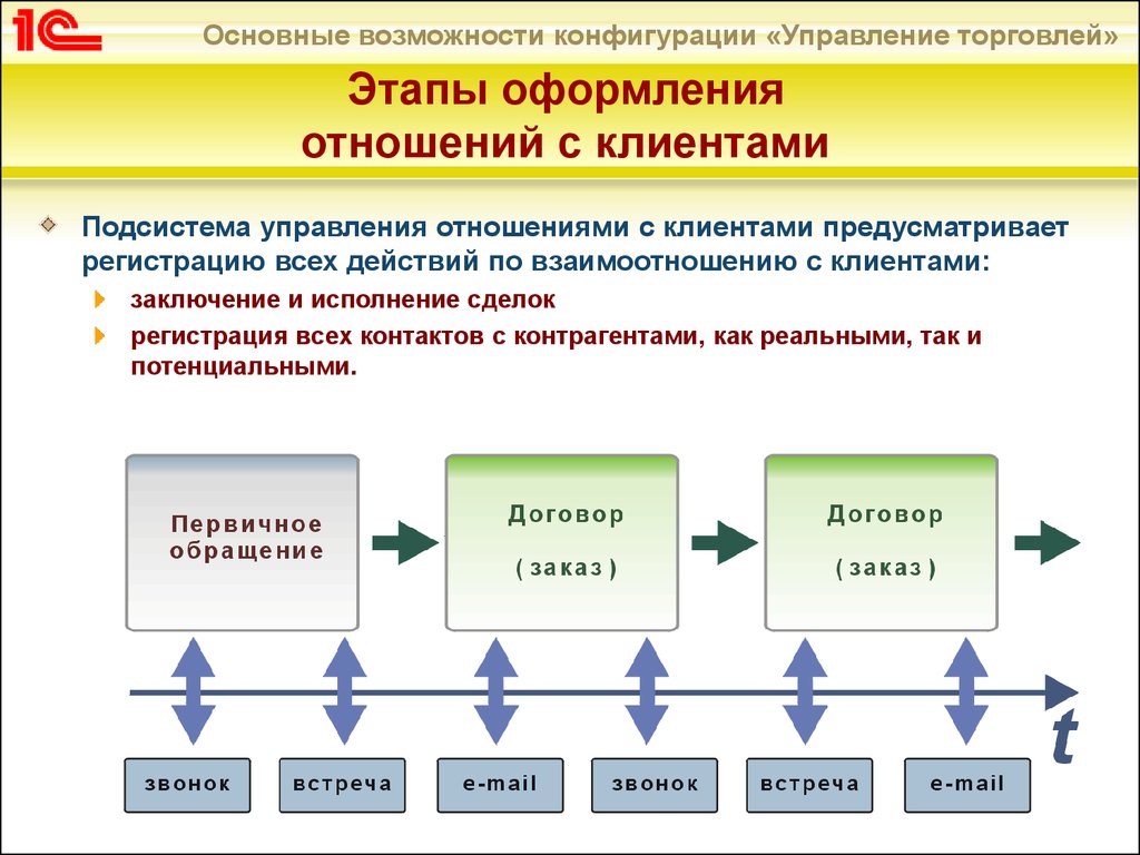 Отношения между контрагентами