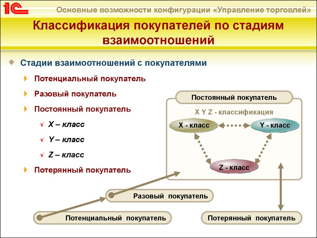 Торг управление. Классификация клиентов. Классификация клиентов по стадиям взаимоотношений. Классификация потенциальных клиентов. Взаимодействие с потенциальными клиентами.