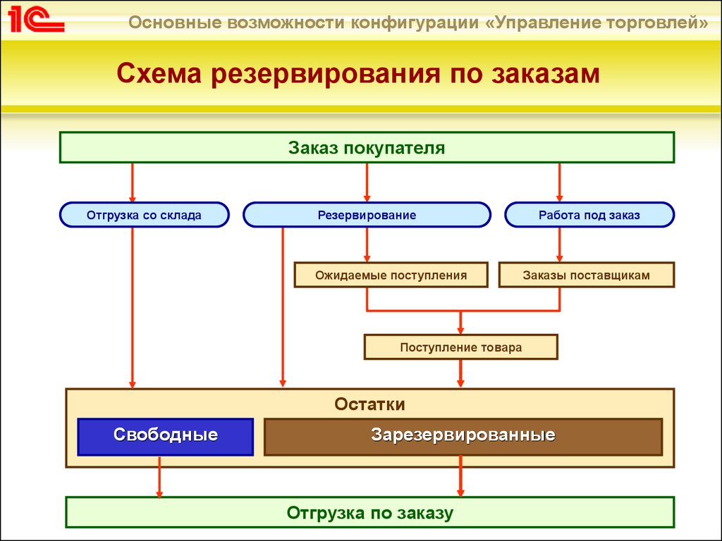 Работа склада схема