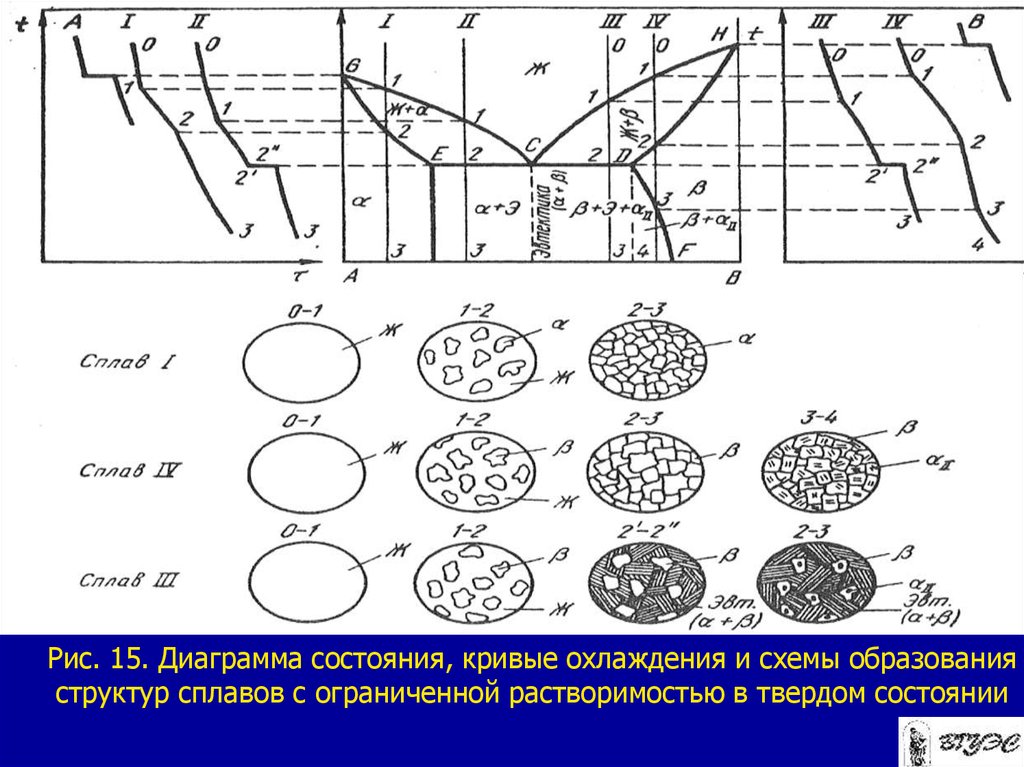 Типы сплавов. Кривые охлаждения металлов и сплавов материаловедение. Теория сплавов материаловедение. Основы теории сплавов материаловедение. Основные теории сплавов материаловедение.