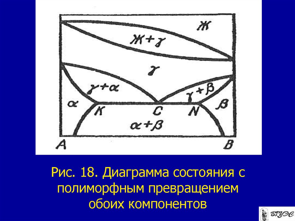 Полиморфное превращение на диаграмме