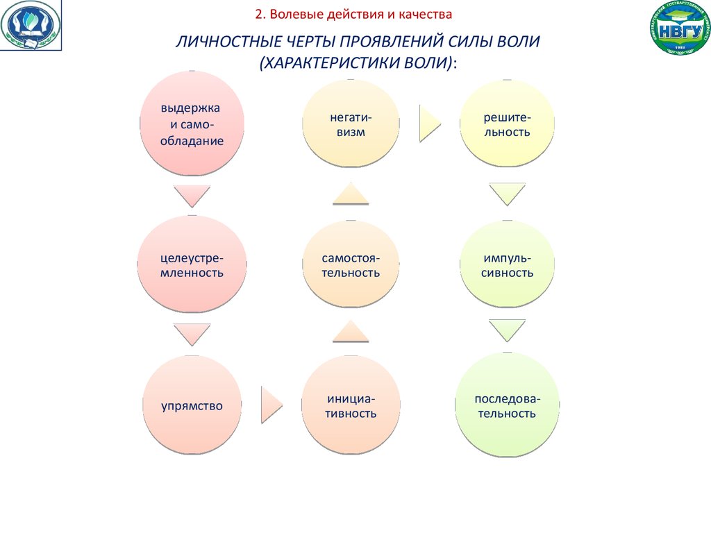 Действие качества. Личностные черты проявления силы воли. Качество действия. Волевые действия и качества это. Волевые качества схема.