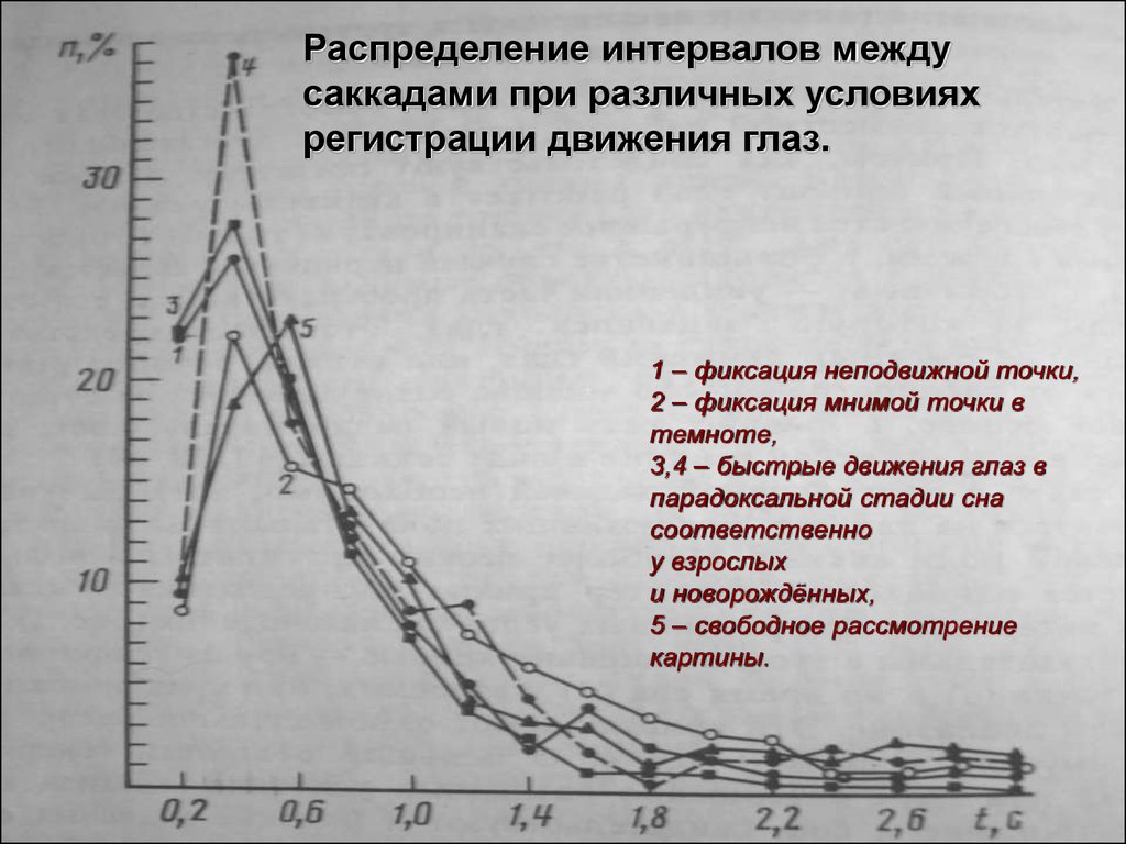 Интервал распределения. Распределение по интервалам.