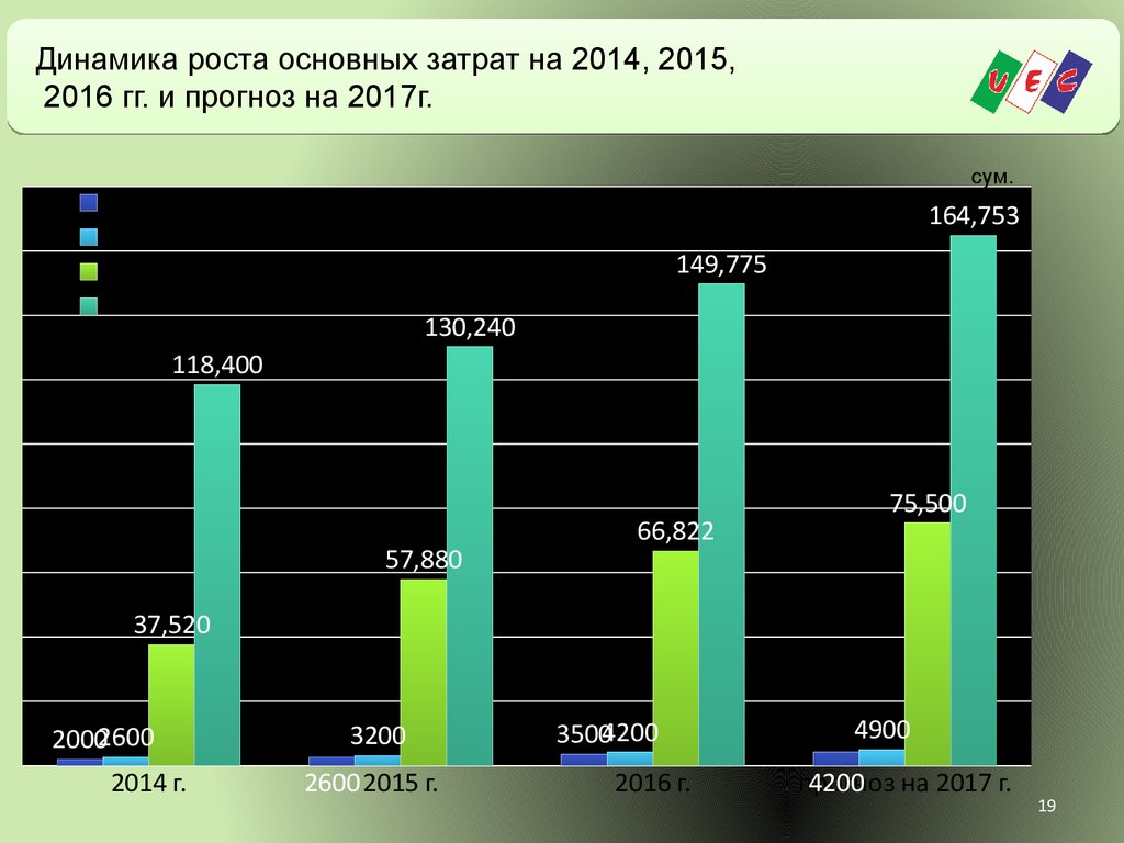 Основной рост