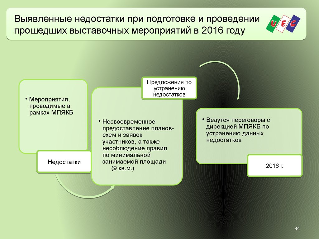 Проведение проходило. Узэкспоцентр проектное предложение.