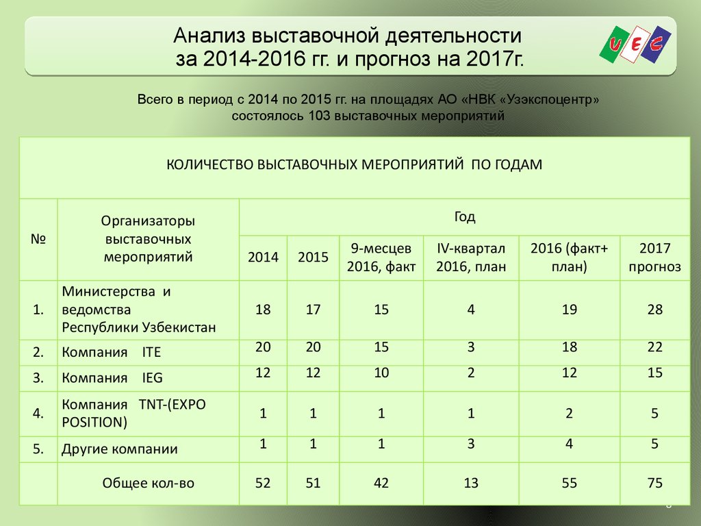 Анализ ярмарки