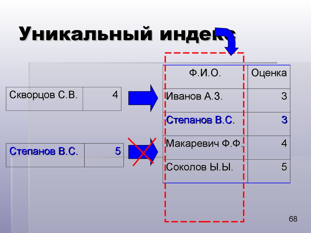 Уникальный индекс