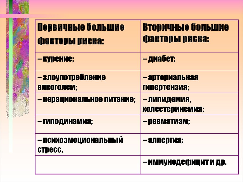 К факторам риска относятся. Первичные и вторичные факторы риска ХНИЗ. Первичные и вторичные факторы риска здоровья. Первичные большие факторы риска. Первичные факторы Ри ка.