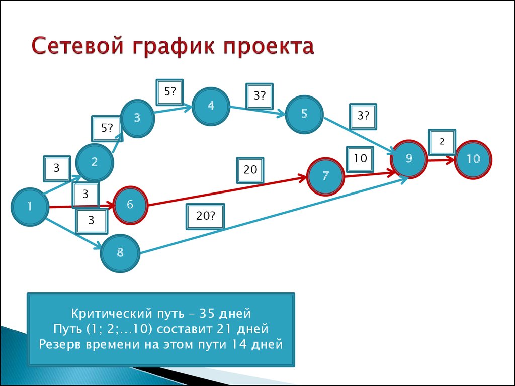 Построить сетевой график проекта по имеющимся длительностям и взаимосвязям между операциями