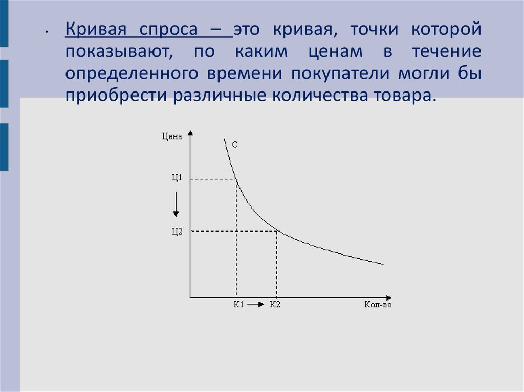 Виды кривых спроса