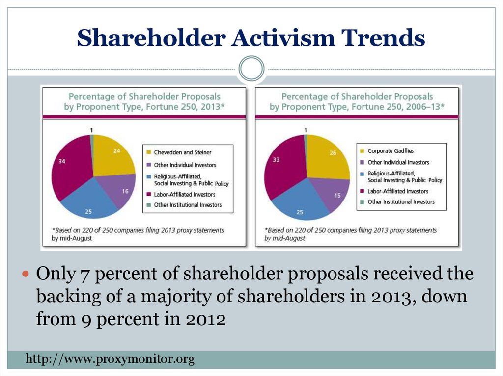 Shareholder Activism Trends