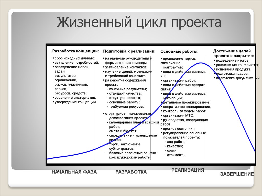 Жизненный цикл проекта pmbok