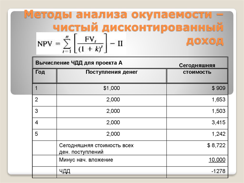 Анализ окупаемости проекта