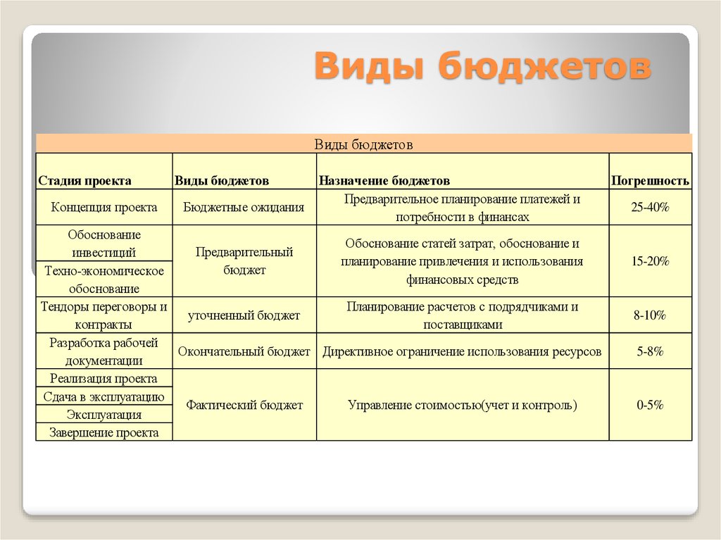 Бюджет договора. Виды бюджета. Перечислите виды бюджета. Назовите виды бюджета. Типы государственного бюджета.