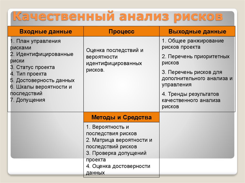 Анализ рисков проекта это