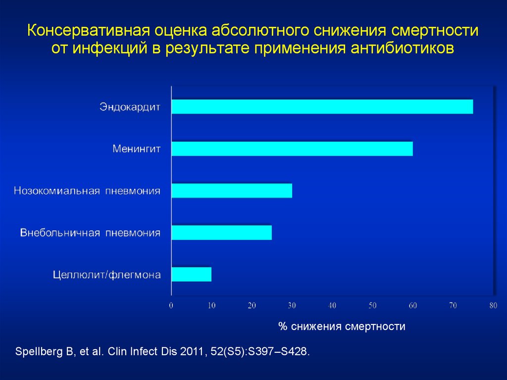 Абсолютная оценка. Оценка смертности. Употребление антибиотиков статистика. Консервативная оценка это. Статистика использования антибиотиков.